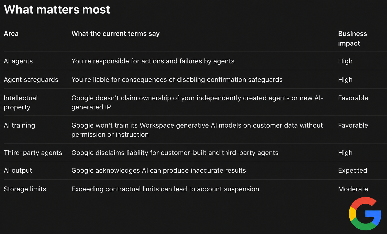 What matters most: a table summarizing Google Workspace terms on AI agents, safeguards, intellectual property, training, third-party agents, output, and storage limits.